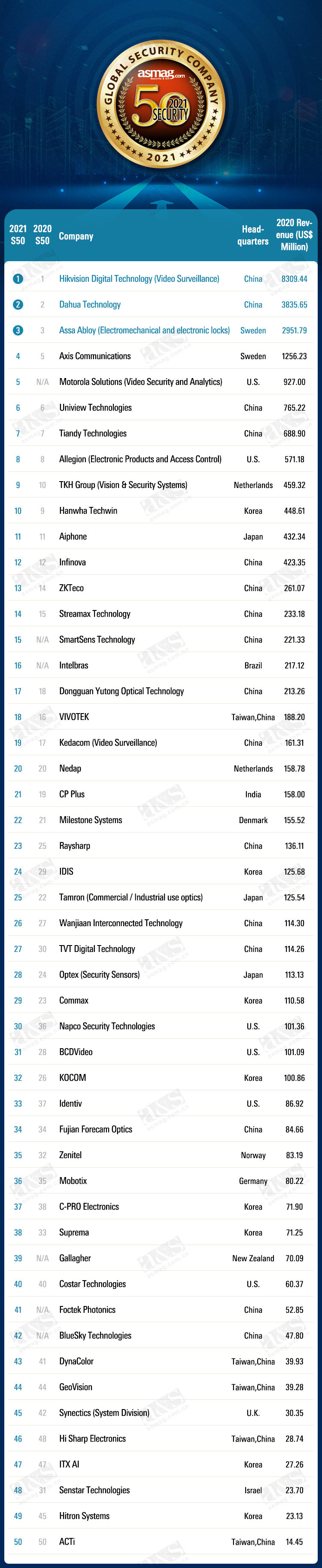 2021_Global_TOP_50_security_comanies.jpg 2021_Global_TOP_50_security_comanies.jpg